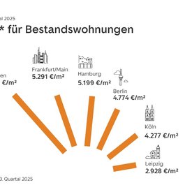 Kaufpreise für Bestandswohnungen in den sechs größten deutschen Städten auf ImmoScout24 im dritten Quartal 2025