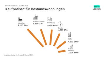 Kaufpreise für Bestandswohnungen in den sechs größten deutschen Städten auf ImmoScout24 im dritten Quartal 2025