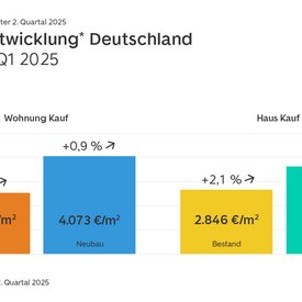 Balkendiagramm der Preisentwicklung für Eigentumswohnungen und Einfamilienhäusern zwischen dem ersten und zweiten Quartal 2025