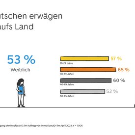Umfrage: 57% der Deutschen erwägen den Umzug aufs Land