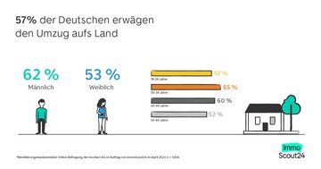 Umfrage: 57% der Deutschen erwägen den Umzug aufs Land