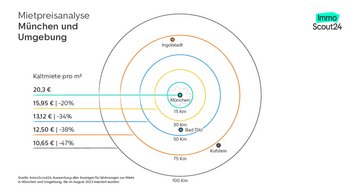 Mietpreisanalyse München und Umgebung