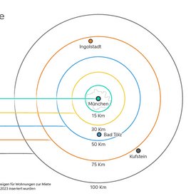 Mietpreisanalyse München und Umgebung