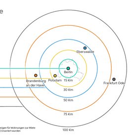 Mietpreisanalyse Berlin und Umgebung