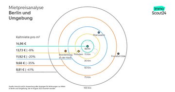 Mietpreisanalyse Berlin und Umgebung