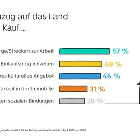 Umfrage: Für einen Umzug auf das Land nehme ich in Kauf...
