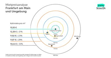 Mietpreisanalyse Frankfurt am Main und Umgebung