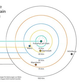 Mietpreisanalyse Frankfurt am Main und Umgebung