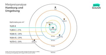 Mietpreisanalyse Hamburg und Umgebung