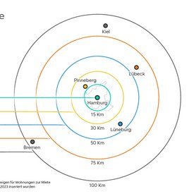 Mietpreisanalyse Hamburg und Umgebung