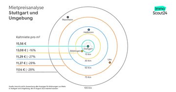 Mietpreisanalyse Stuttgart und Umgebung
