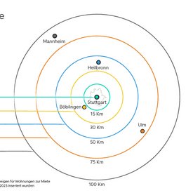 Mietpreisanalyse Stuttgart und Umgebung