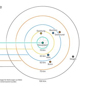 Mietpreisanalyse Düsseldorf und Umgebung