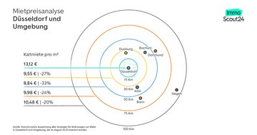 Mietpreisanalyse Düsseldorf und Umgebung