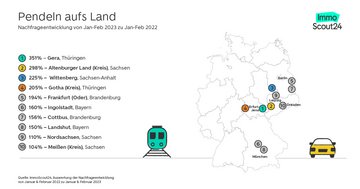 Pendeln aufs Land: Nachfrageentwicklung