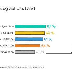 Umfrage: Für einen Umzug auf das Land sprechen...