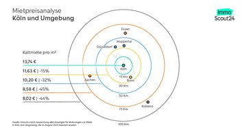 Mietpreisanalyse Köln und Umgebung