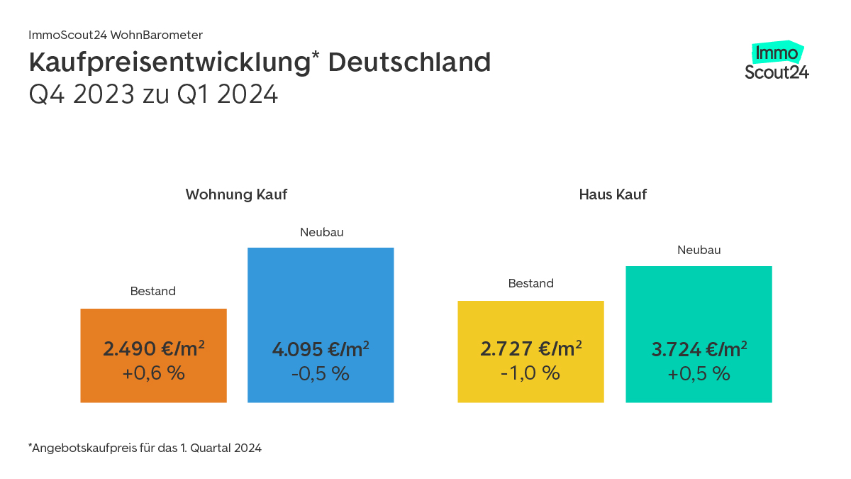 Wende am Immobilienmarkt! Die Kauflust kehrt zurück