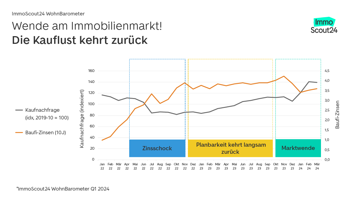 Wende am Immobilienmarkt! Die Kauflust kehrt zurück